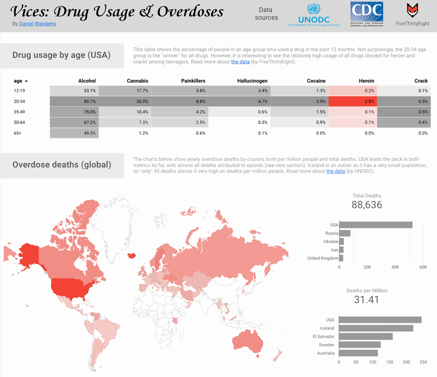 Drug Usage & Overdoses dashboard