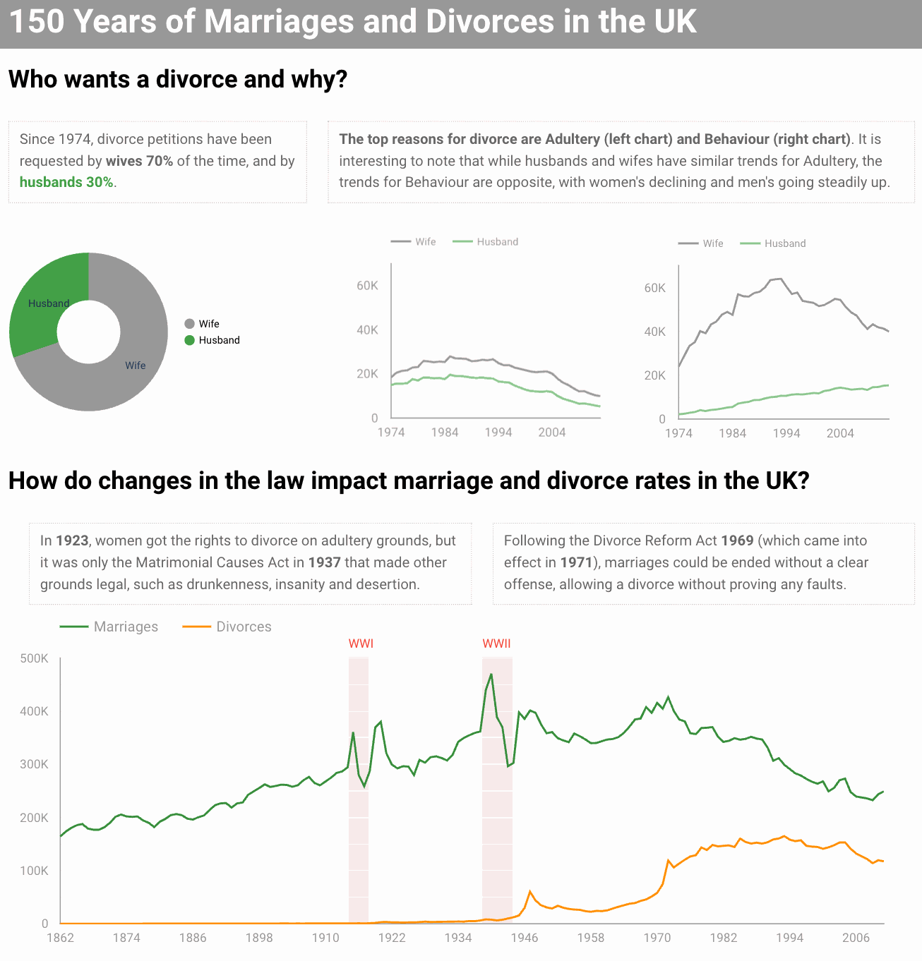 UK Marriages & Divorces dashboard