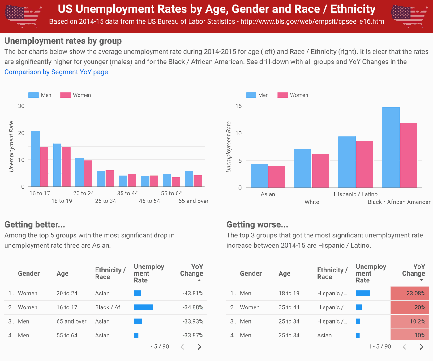 US Unemployment Rates dashboard